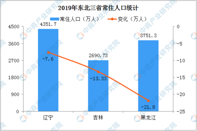 负增长时代来临!东北三省一年减少42.73万人 生育政策会全面放开吗?