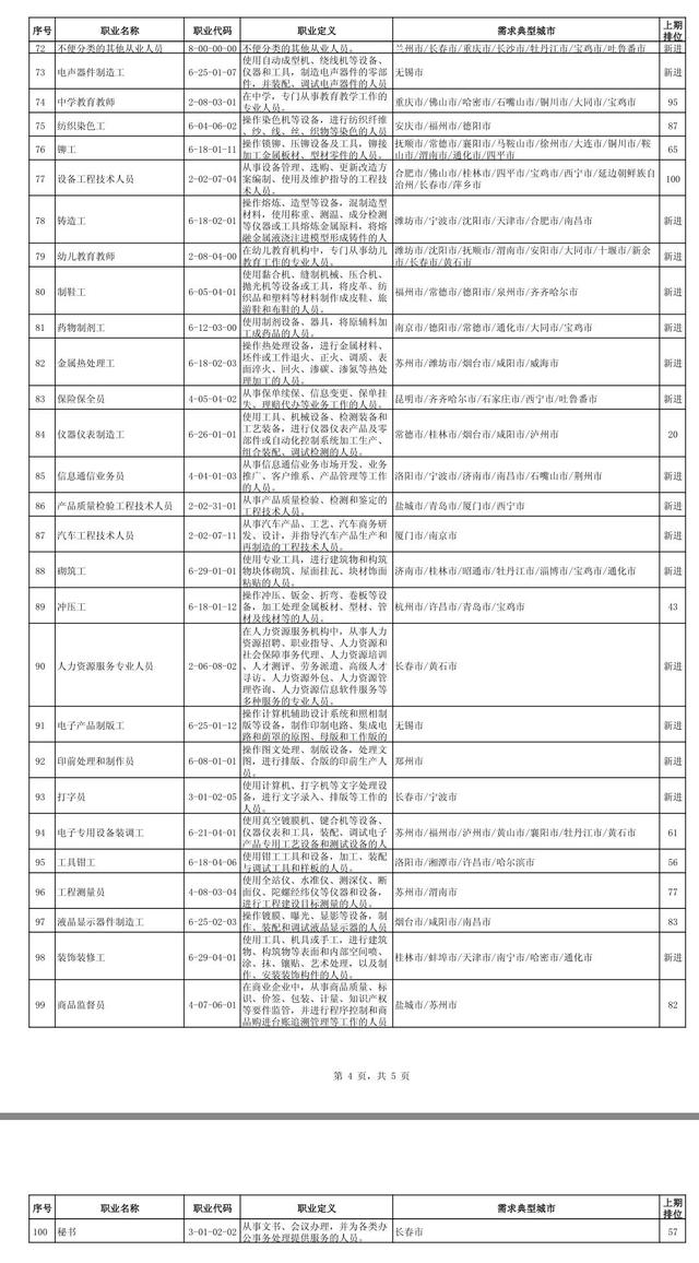 全国最缺工100个职业排行出炉  焊工进入前10快递员退出前10