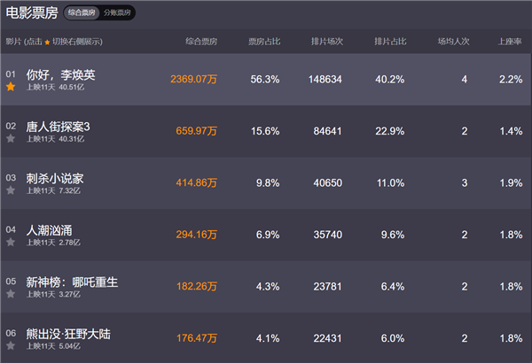你好李焕英票房反超唐探3 豆瓣评分高达8.1的好电影你还没看？
