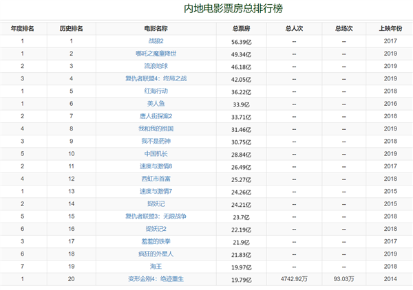 你好李焕英票房反超唐探3 豆瓣评分高达8.1的好电影你还没看？