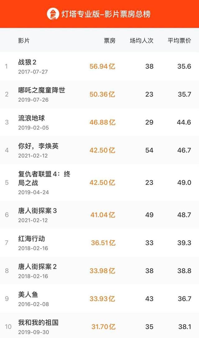 屡创新高！你好李焕英票房超复联4 前面的《流浪地球》“瑟瑟发抖”