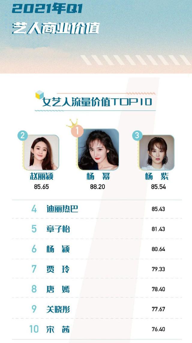 杨幂登顶最具价值女艺人,赵丽颖杨紫紧随其后,贾玲进前十