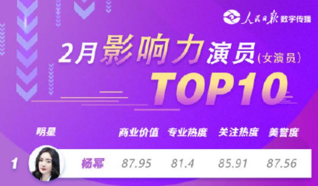 杨幂登顶最具价值女艺人,赵丽颖杨紫紧随其后,贾玲进前十
