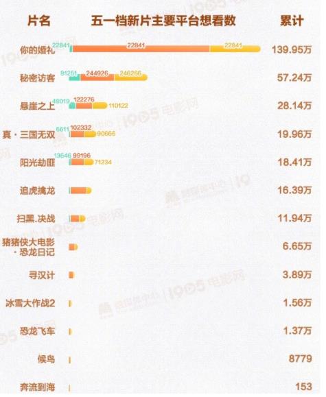 “史上最挤”五一档：13部电影抢滩5天假期 预售票房已超1.6亿
