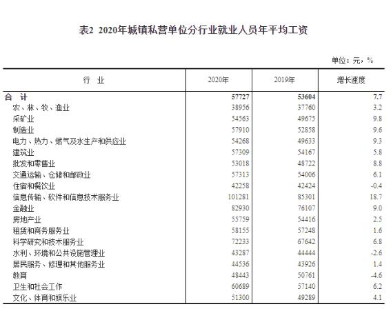 【2020年平均工资发布】为什么平均工资比个人到手工资要高？你的工资是啥水平?