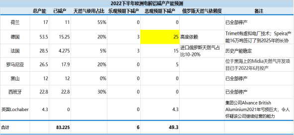 欧洲电价暴涨铝企大幅减产 分析人士：冬季之前有进一步减产可能