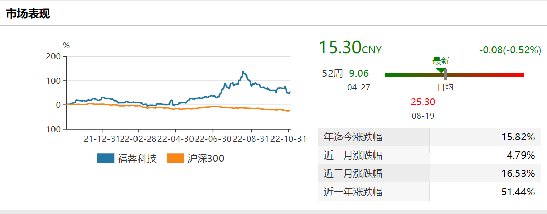 下游低迷应收账款走高仍欲扩产 福蓉科技业绩上涨为何遭股东抛售？